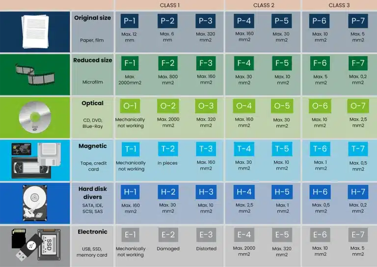 Overzicht van materiaalsoorten en veiligheidsklassen volgens DIN 66399 | ASK mobiele vernietiging Overview of material categories and security levels under DIN 66399