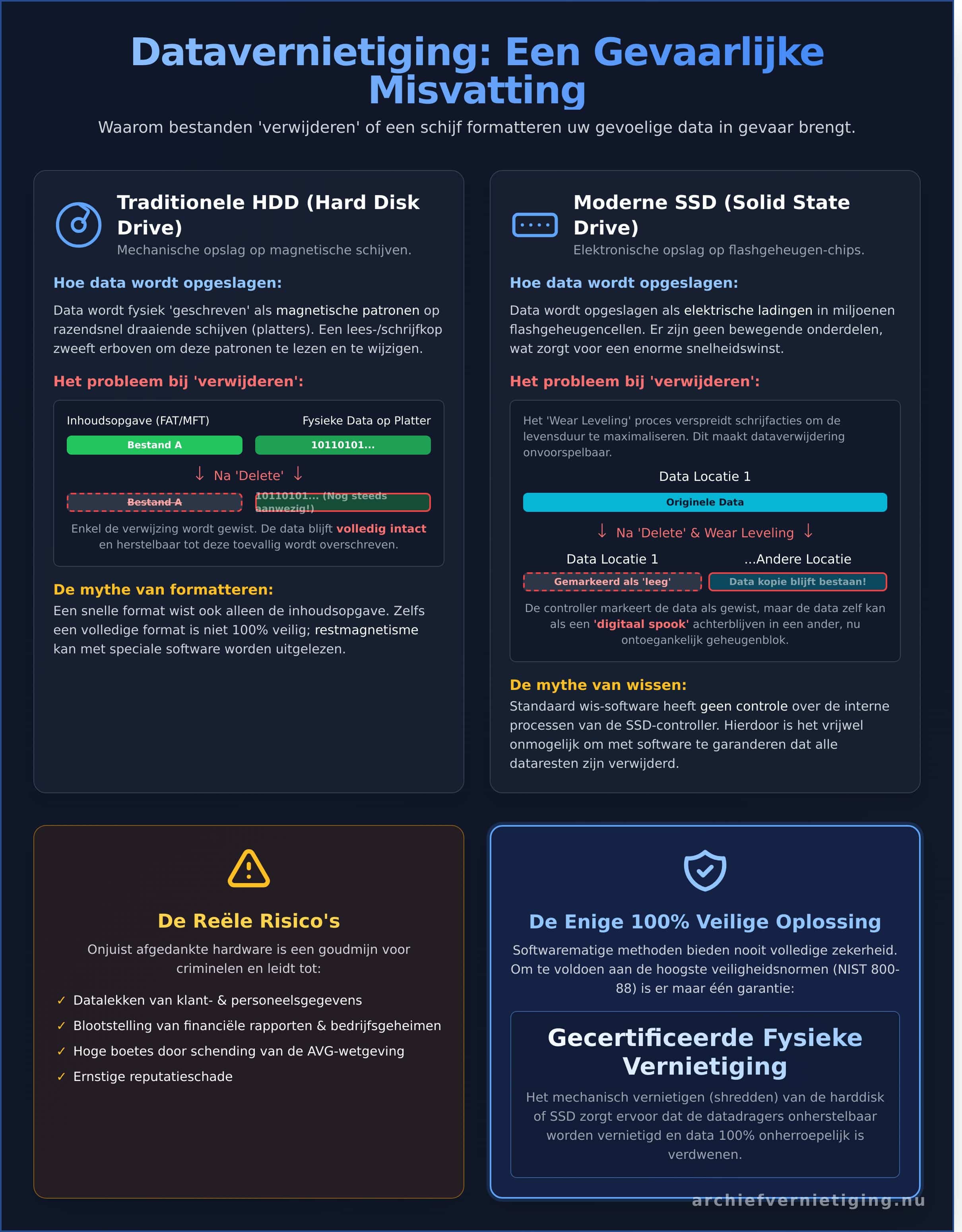 Hoe werken harddisks en waarom is uw data nooit écht weg? - Infographic