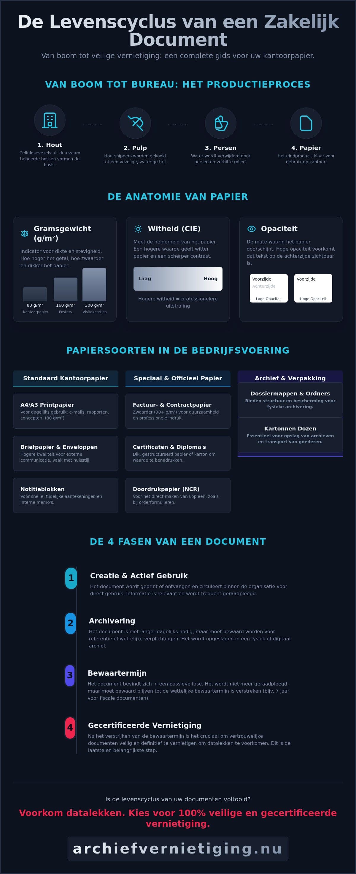 Papier: De Complete Gids van Soorten tot Veilige Vernietiging