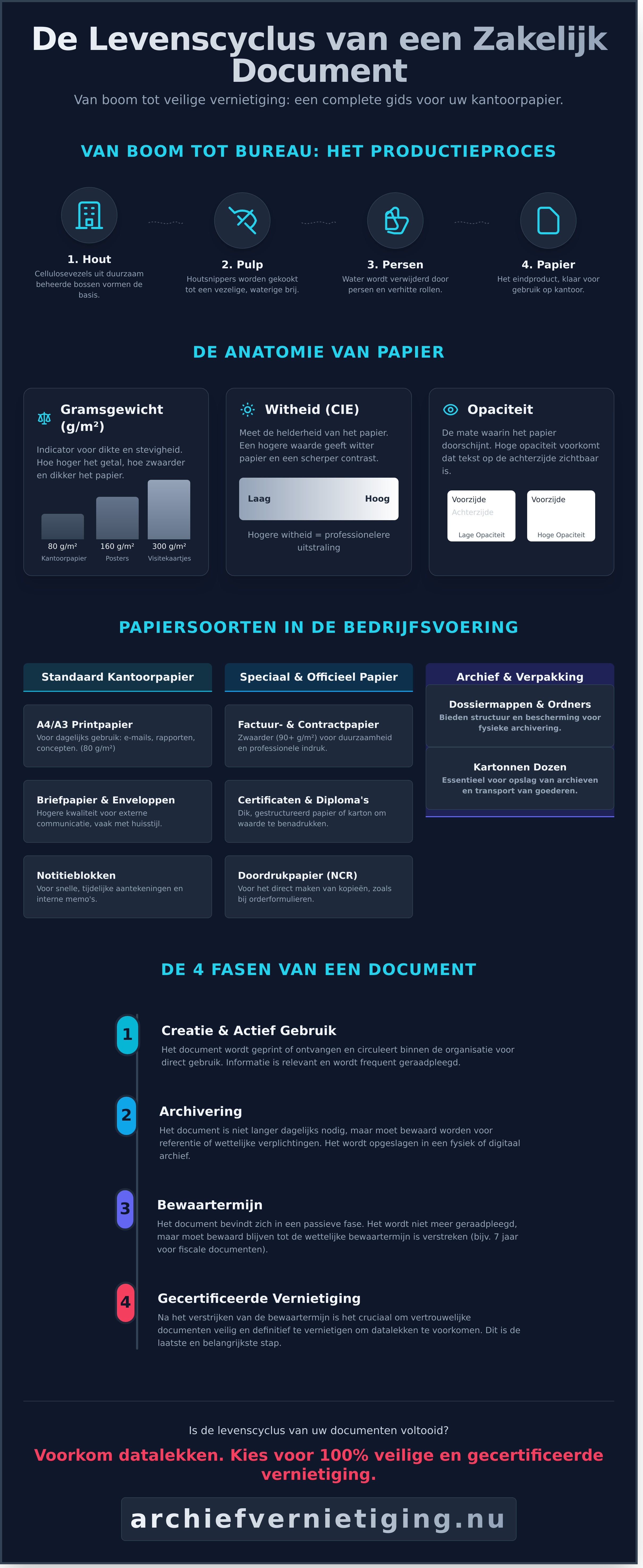 Papier: De Complete Gids van Soorten tot Veilige Vernietiging - Infographic
