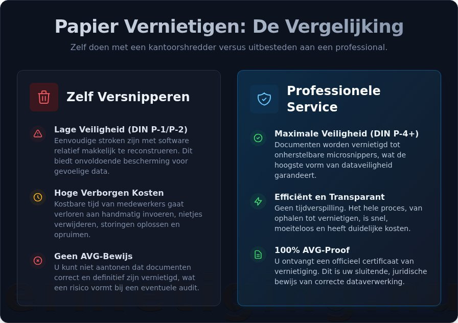 Papier Vernietigen: Waarom Zelf Versnipperen Riskanter (en Duurder) Is Dan U Denkt