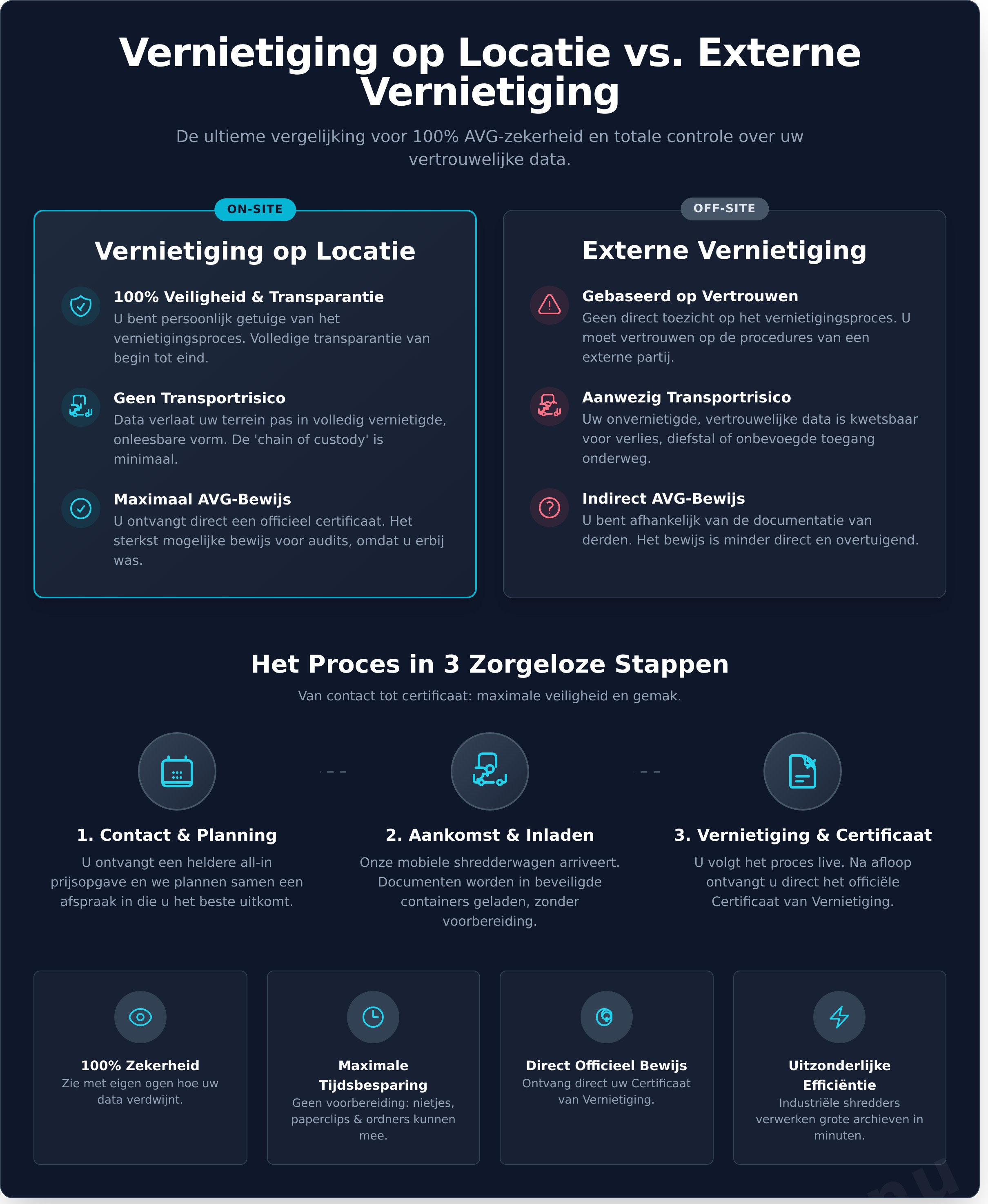 Vernietiging op Locatie: 100% Zekerheid voor Uw Deur - Infographic