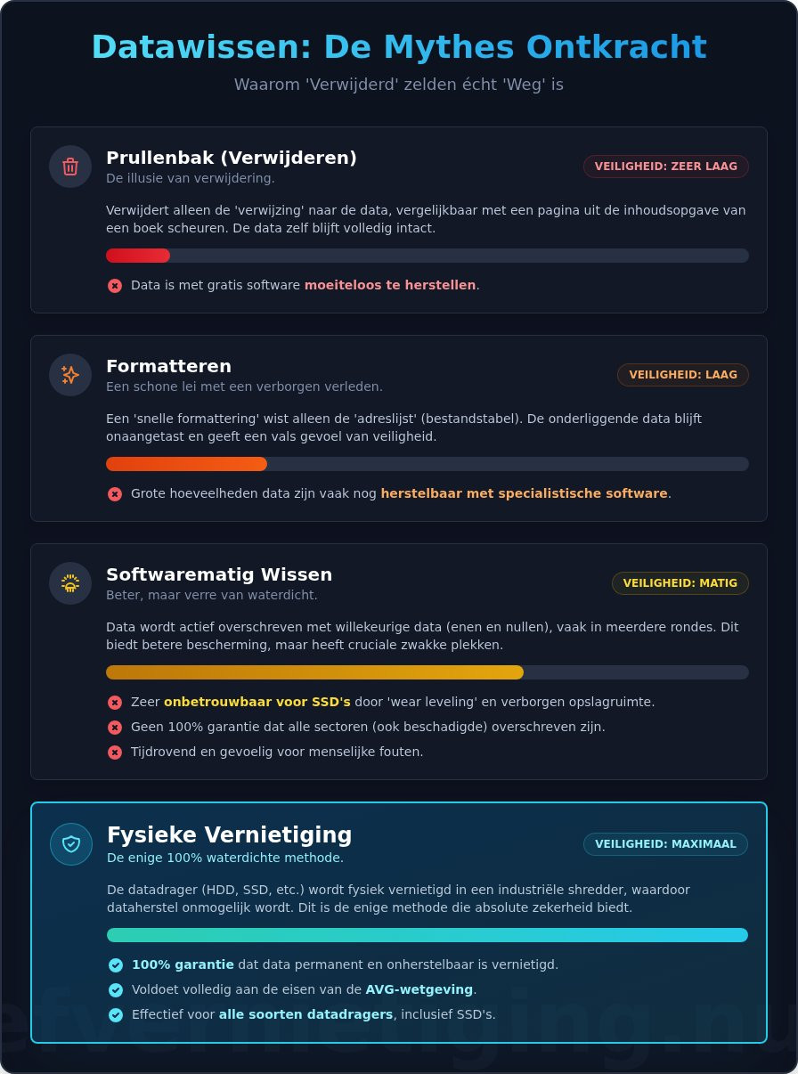 Waarom een Harddisk Wissen Nooit 100% Zeker Is