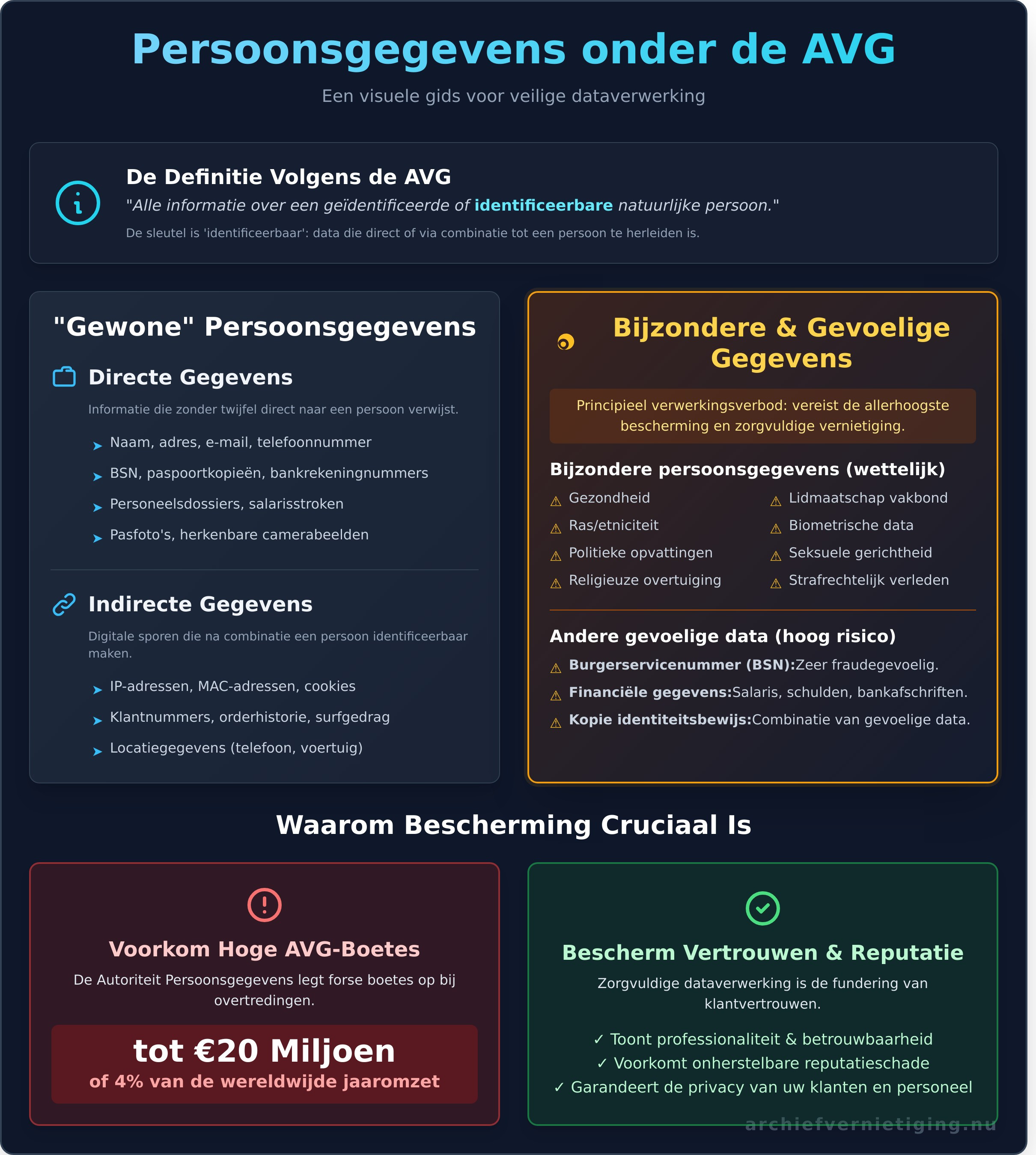 Wat Zijn Persoonsgegevens? Een Duidelijke Gids voor de AVG - Infographic