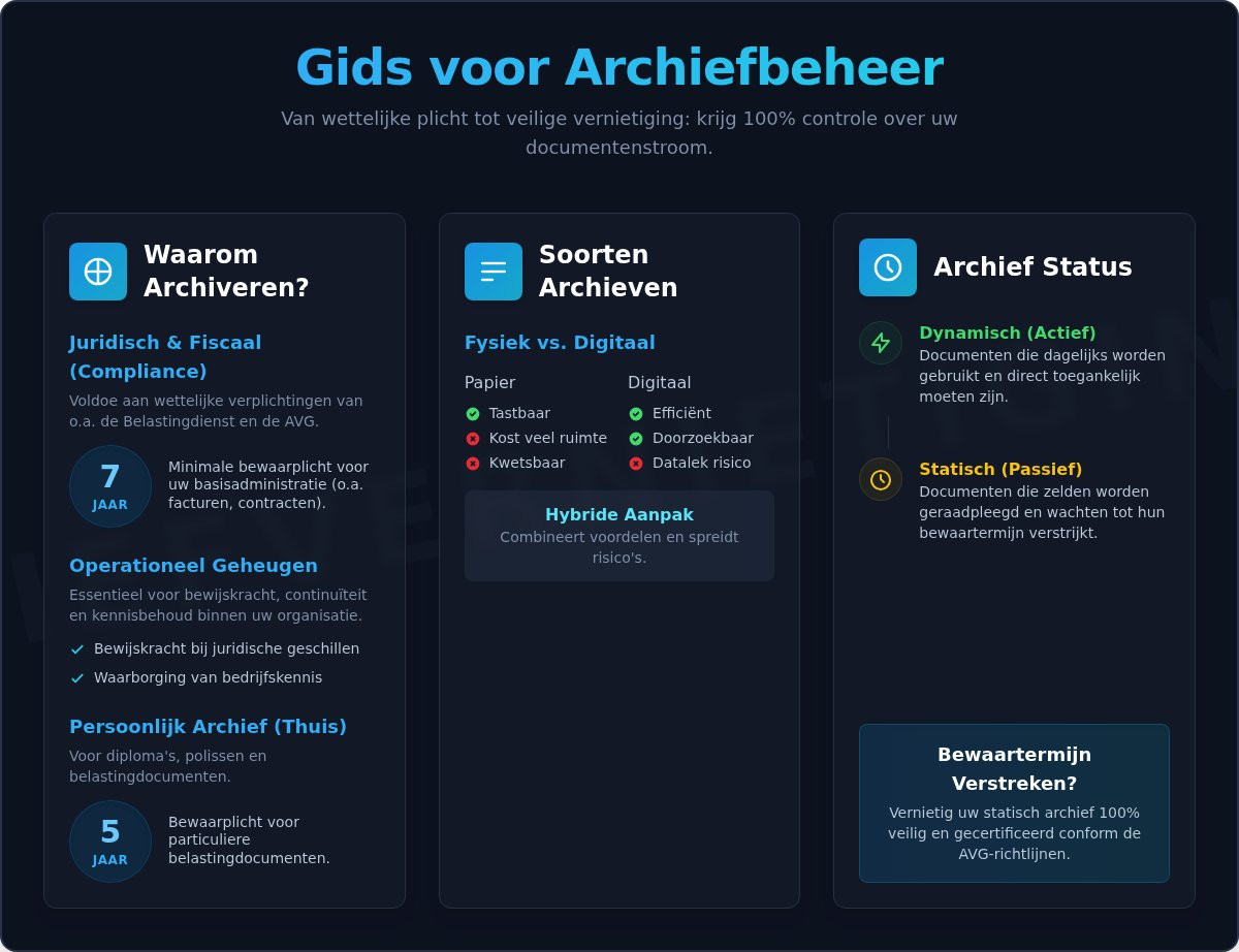 Wat is een Archief? De Ultieme Gids voor Betekenis, Beheer en Vernietiging