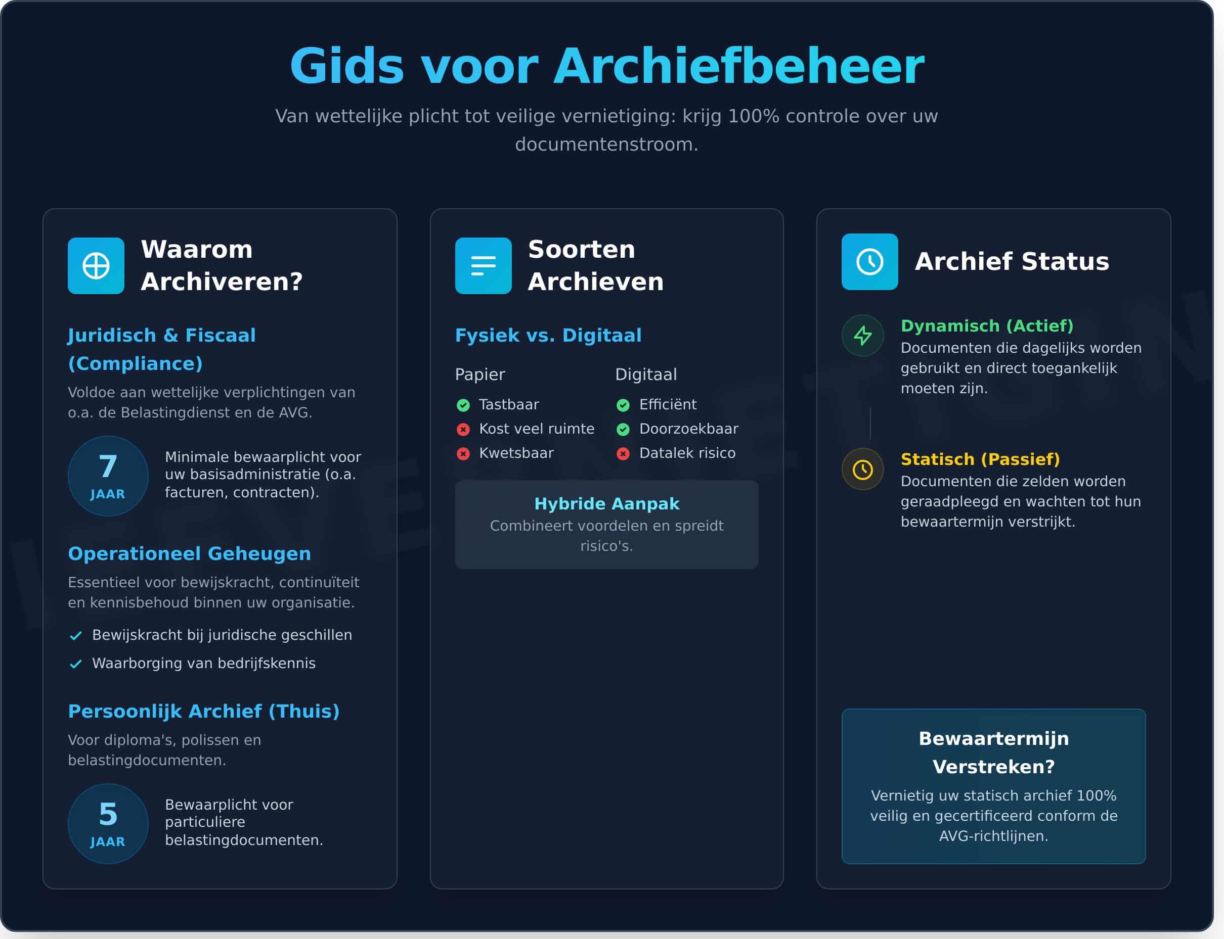 Wat is een Archief? De Ultieme Gids voor Betekenis, Beheer en Vernietiging - Infographic