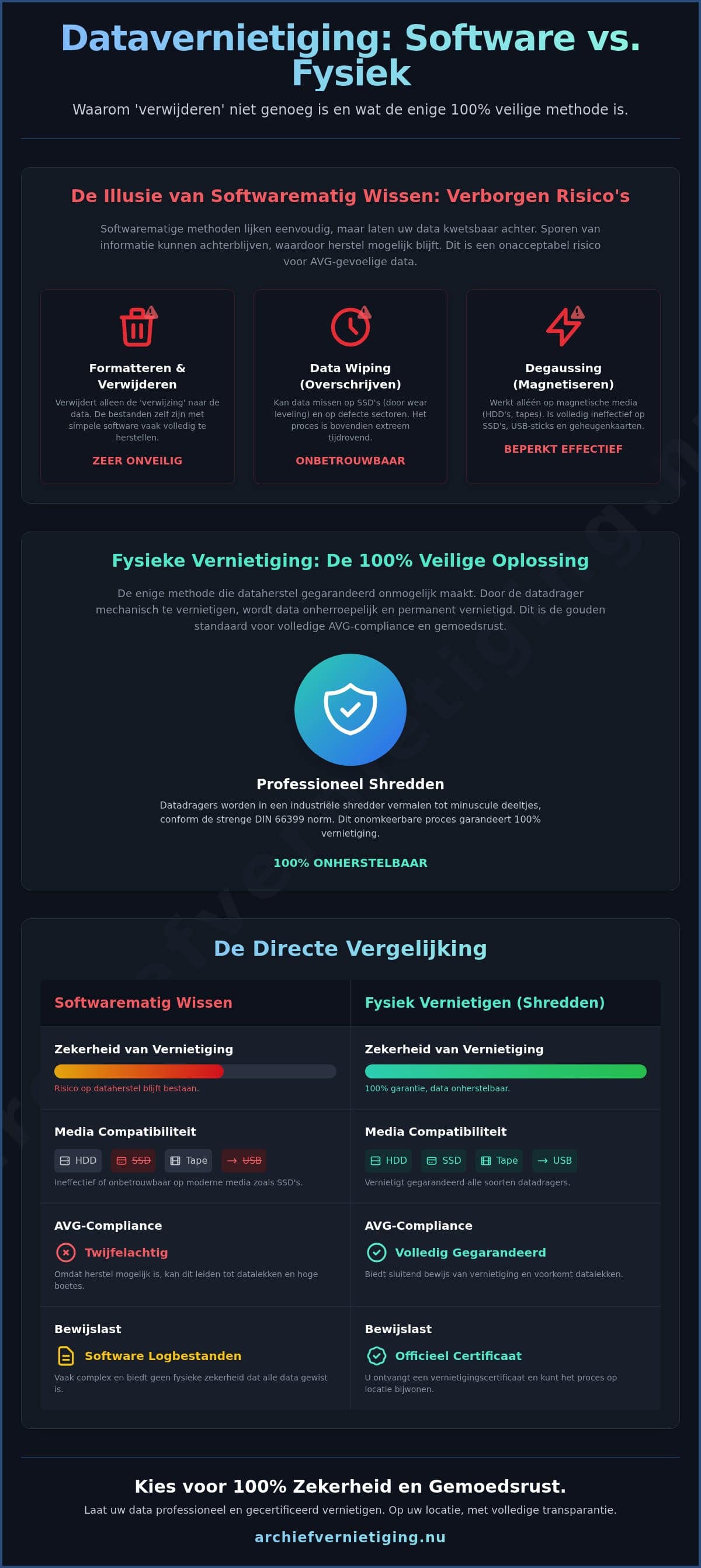 Datavernietiging: Fysiek Vernietigen vs. Softwarematig Wissen