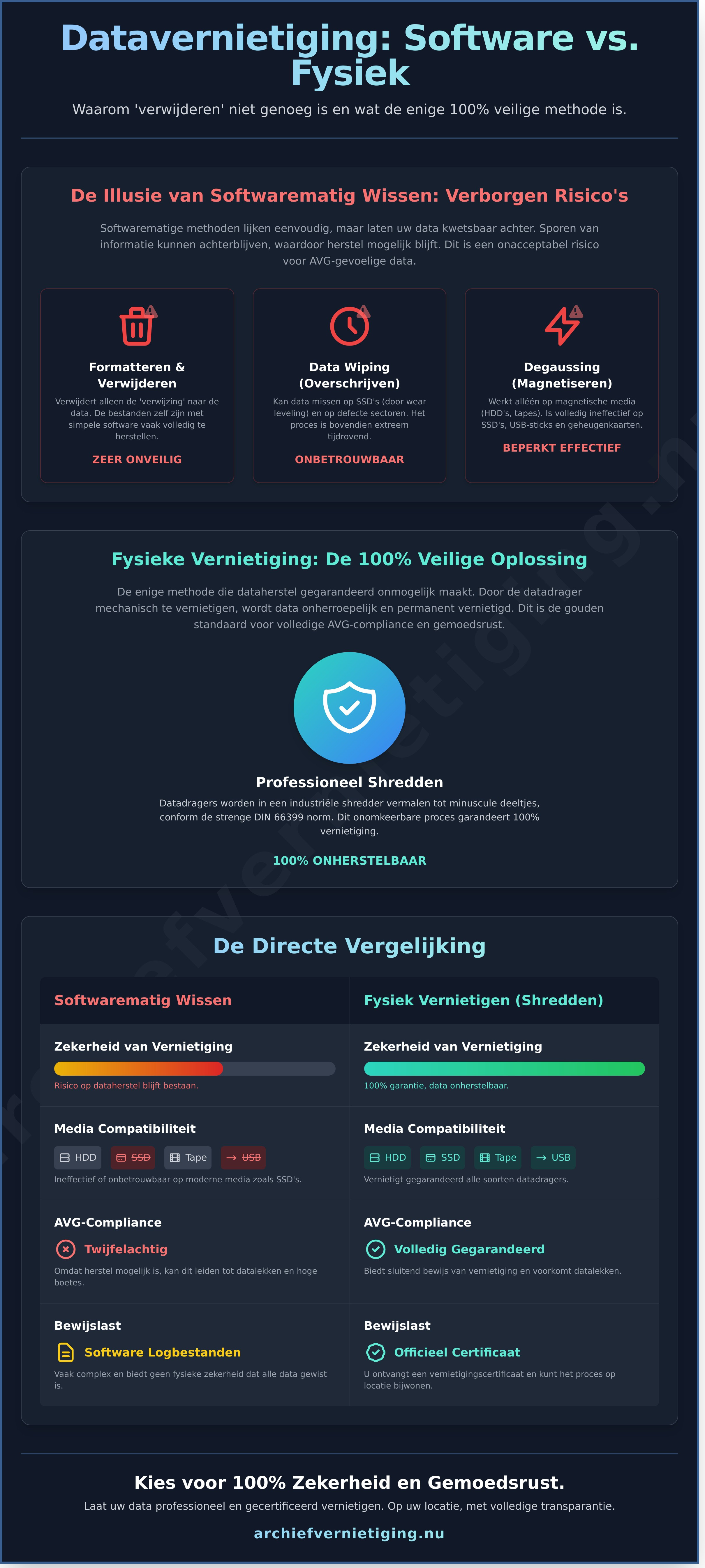 Datavernietiging Fysiek Vernietigen vs Softwarematig Wissen - Infographic » ASK mobiele vernietiging