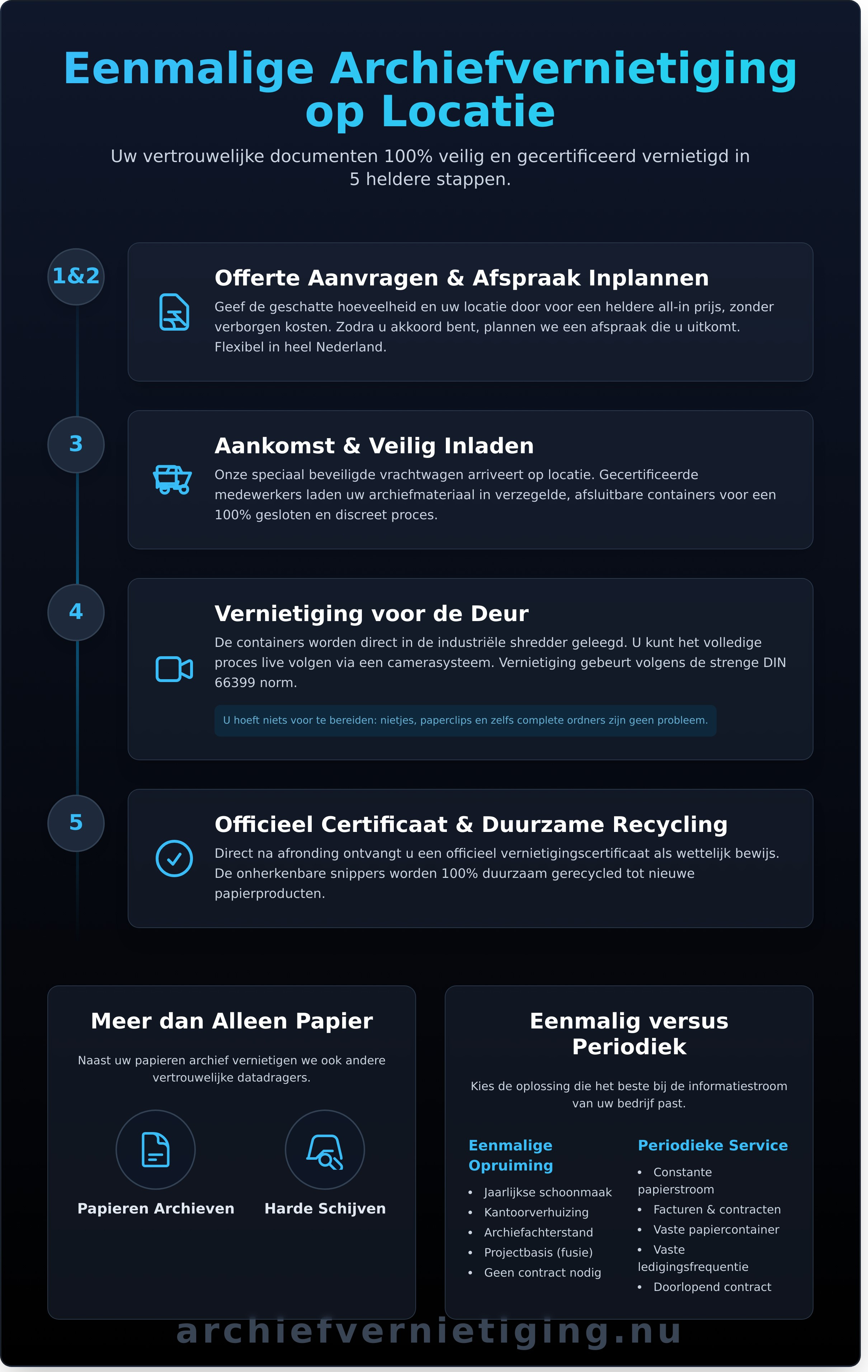 Eenmalige Archiefvernietiging Het Proces Stap voor Stap Uitgelegd - Infographic » ASK mobiele vernietiging