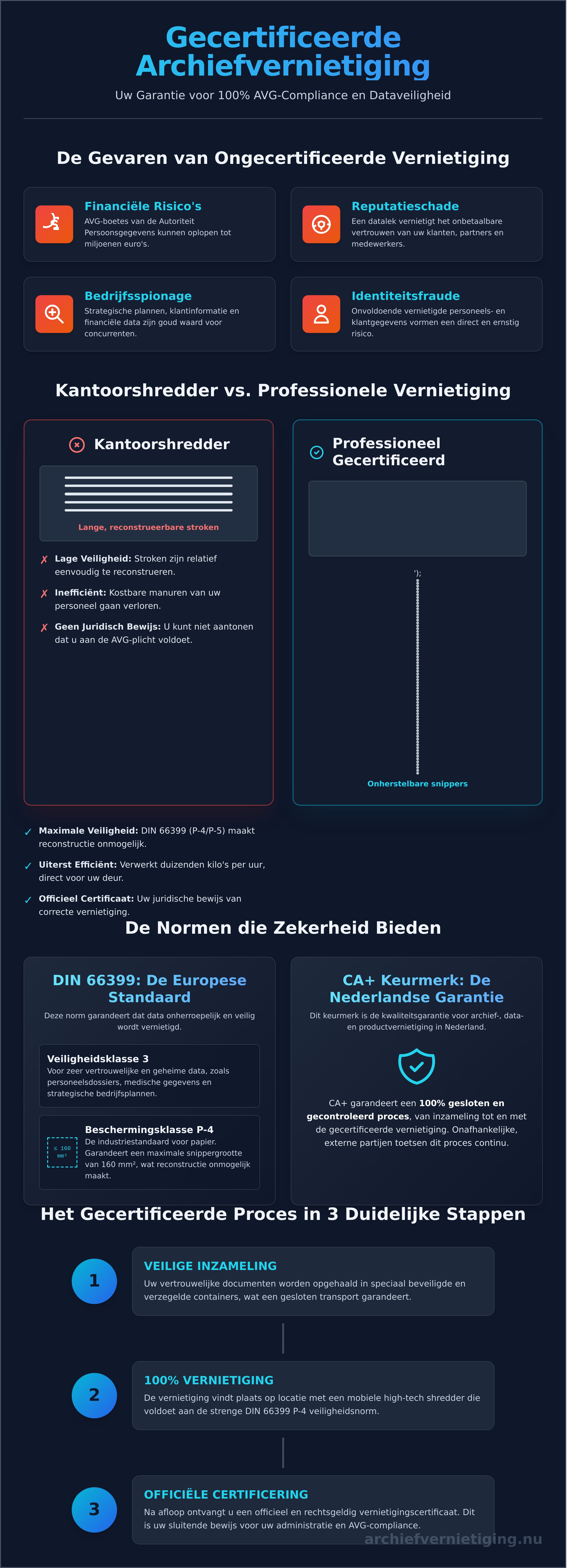 Gecertificeerde Archiefvernietiging De Gids voor 100 Zekerheid - Infographic » ASK mobiele vernietiging