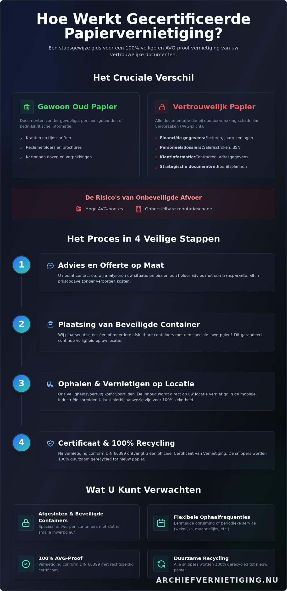 Vertrouwelijk Papier voor Bedrijven: Hoe Werkt een Veilige en Gecertificeerde Service?