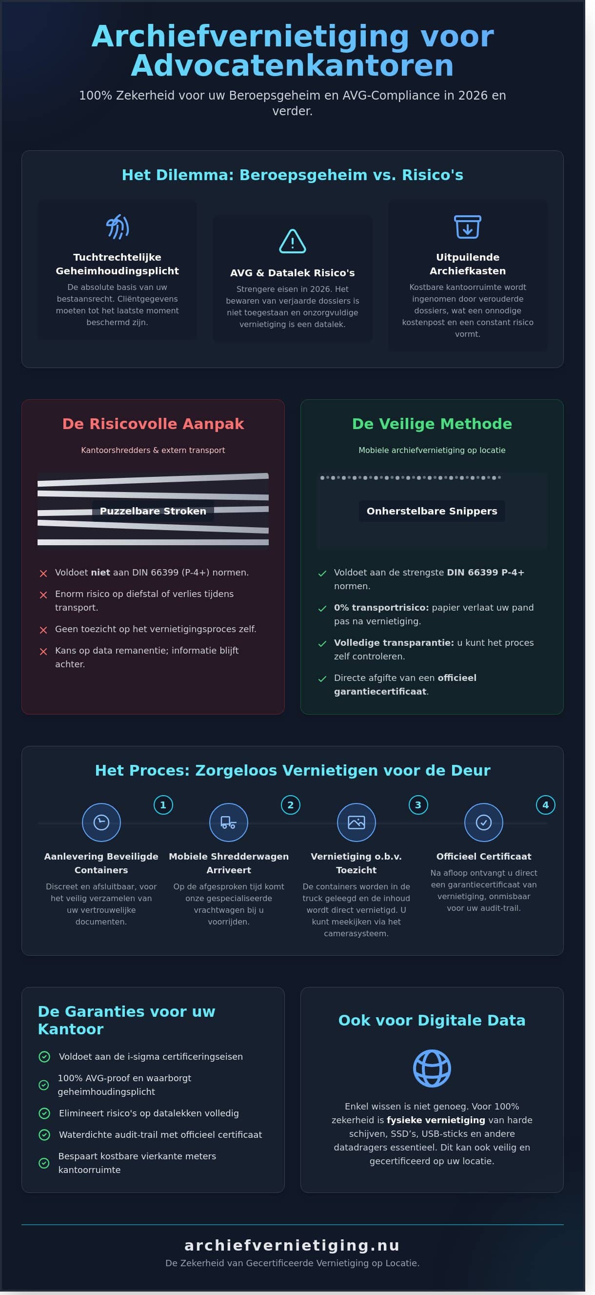 Infographic over archiefvernietiging voor advocatenkantoren | ASK mobiele vernietiging Infographic over archiefvernietiging voor advocatenkantoren