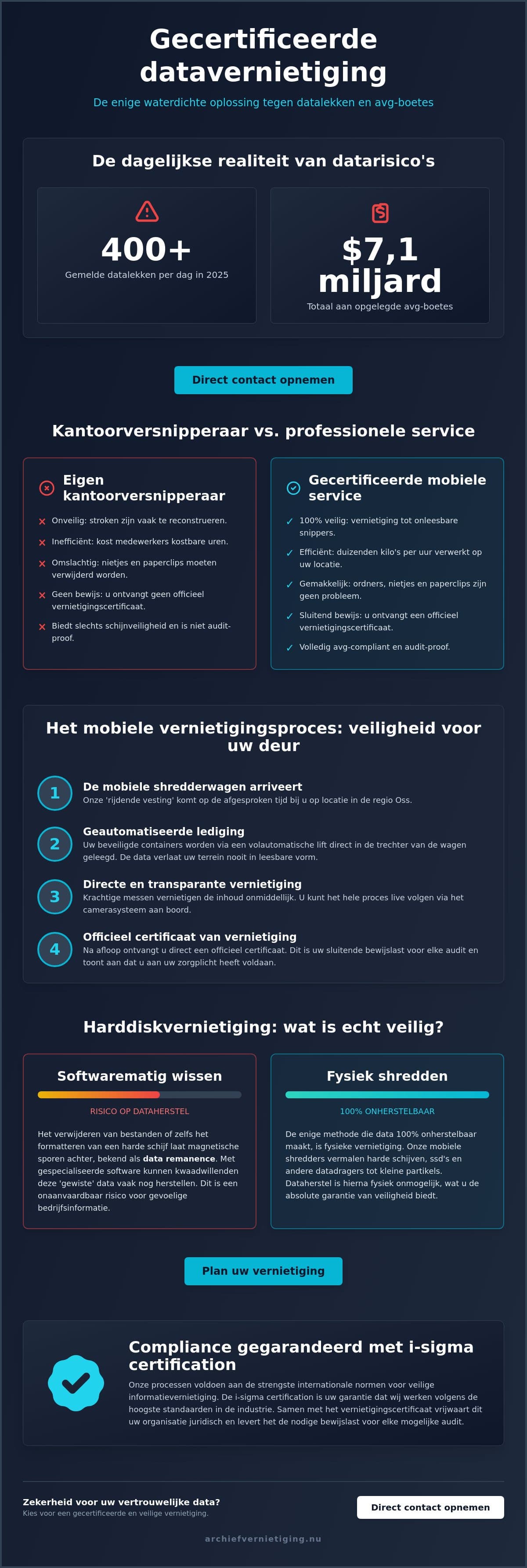 Veilige papier- en harddiskvernietiging in de regio Oss