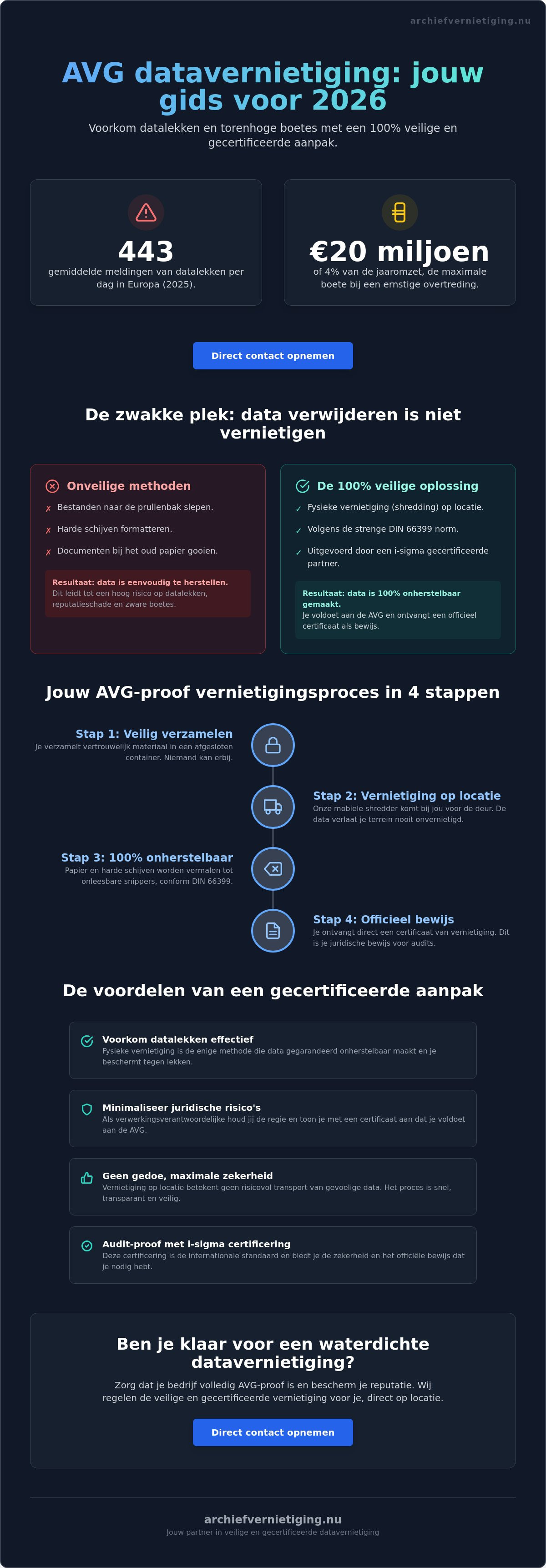 Avg datavernietiging: alles wat je moet weten over veilige vernietiging in 2026