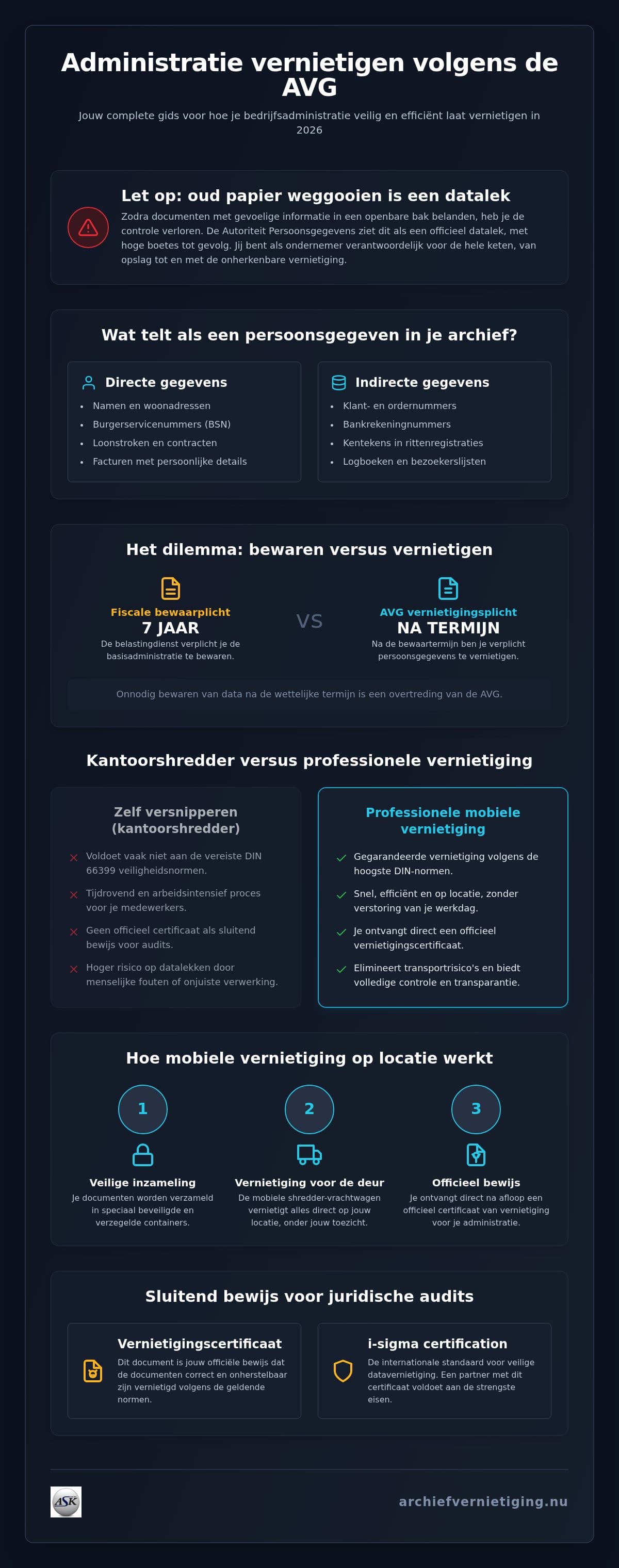 Administratie vernietigen volgens de avg: jouw complete gids voor 2026